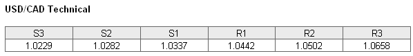 USDCAD Technical