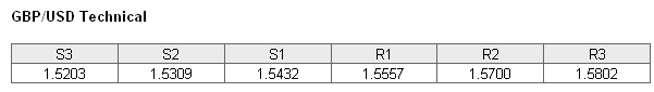 GBPUSD Technical