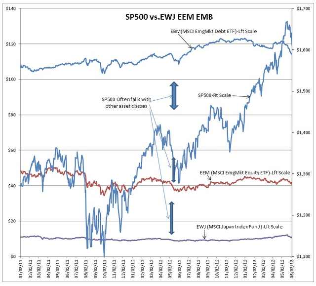 SP500