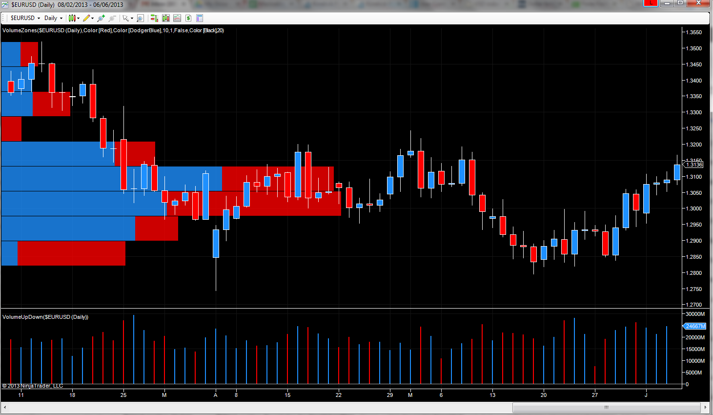 EURUSD – Daily Chart