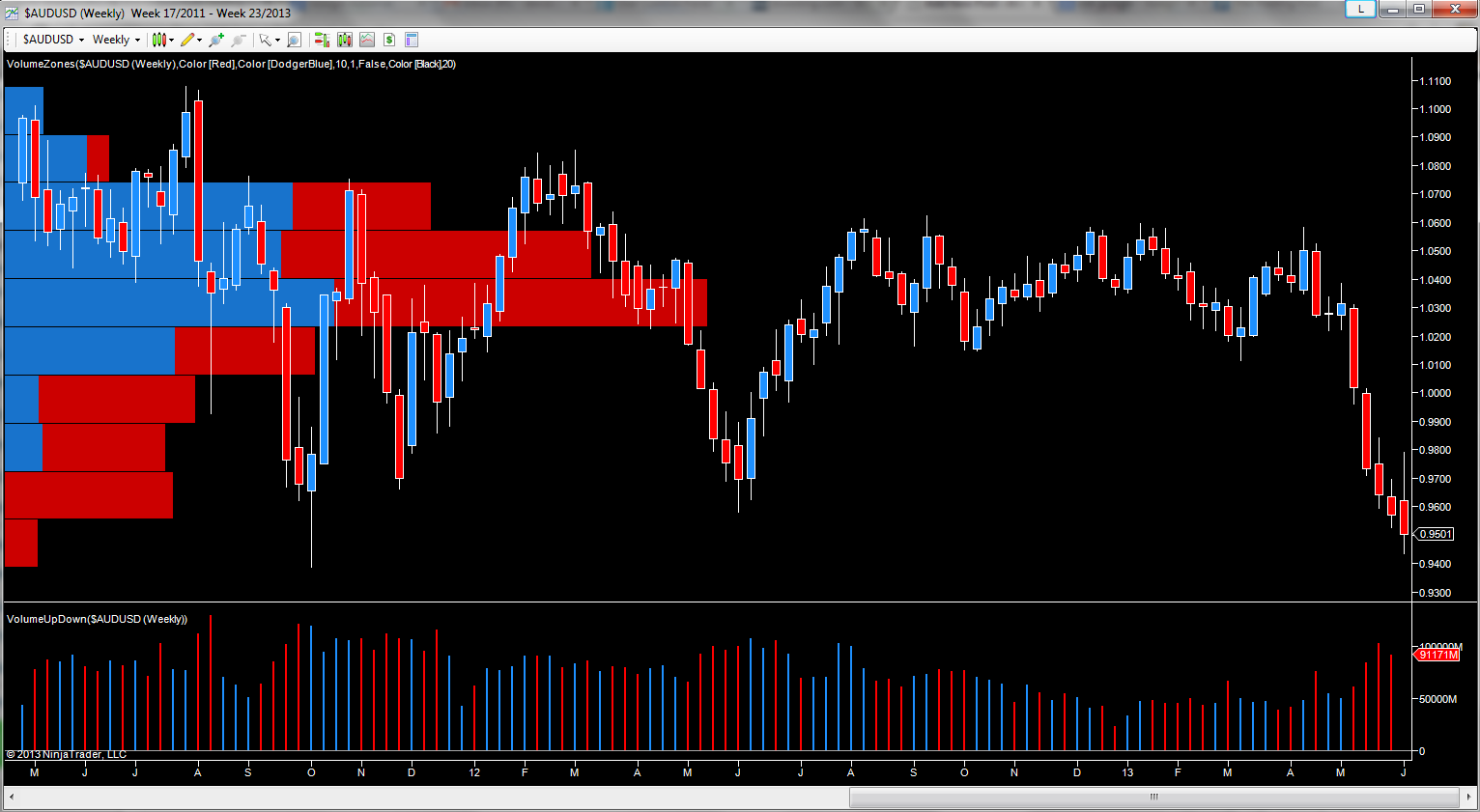 AUDUSD – weekly chart