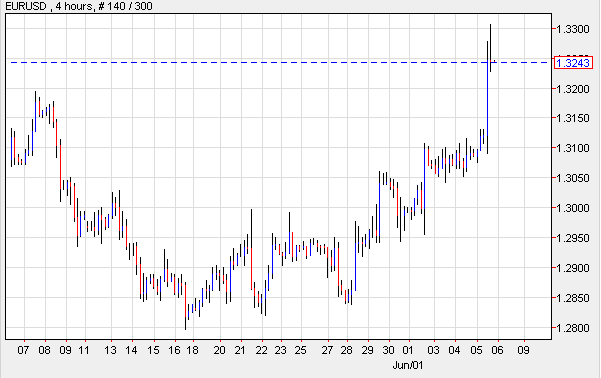 EUR/USD