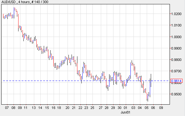 AUD/USD