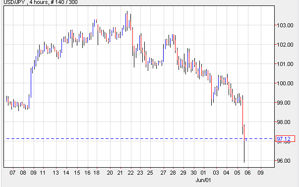 USD/JPY