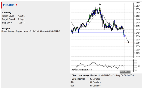 EUR/CHF - 1