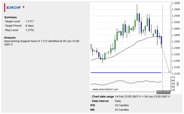 EUR/CHF - 2