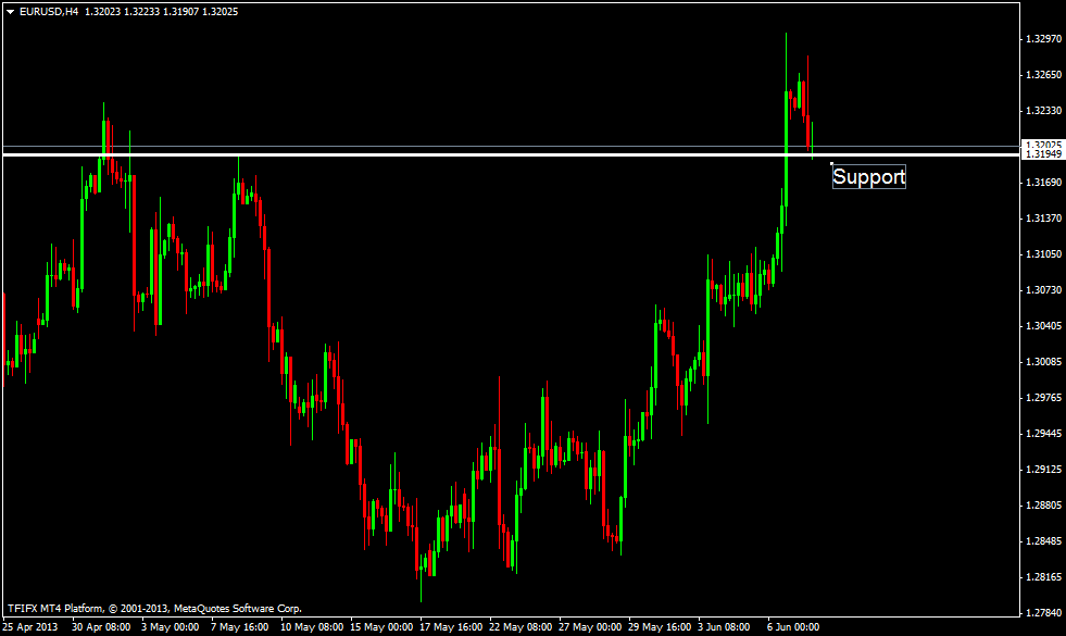 EURUSD H4