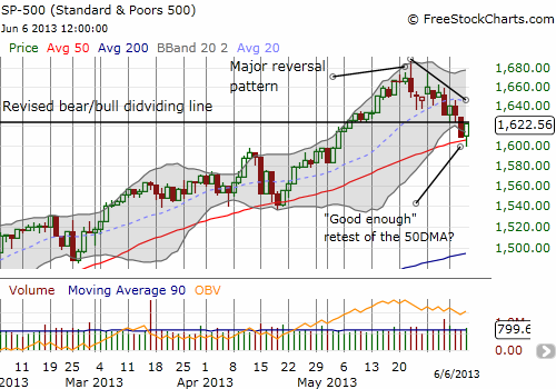 S&P 500 bounces and rallies right into resistance