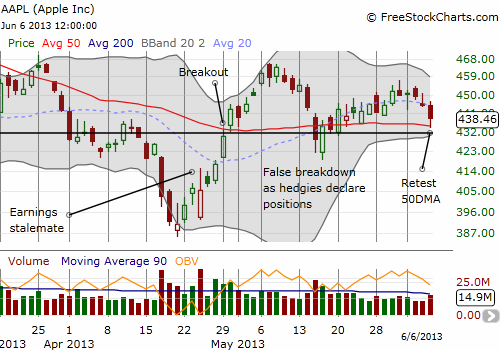 Apple retests its 50DMA