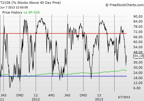 Daily T2108 vs the S&P 500