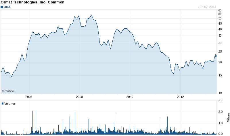 Long-Term Stock Price Chart Of Ormat Technologies