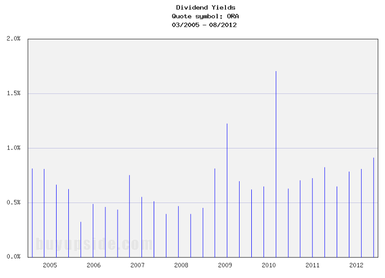 Long-Term Dividend Yield History of Ormat Technologies