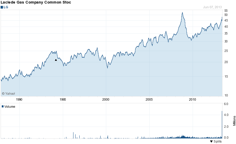 Long-Term Stock Price Chart Of Laclede Group