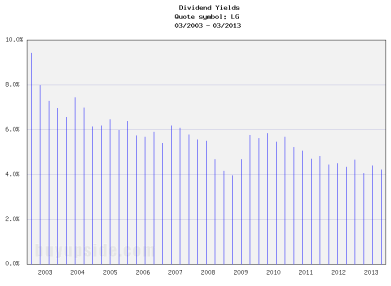 Long-Term Dividend Yield History of Laclede Group