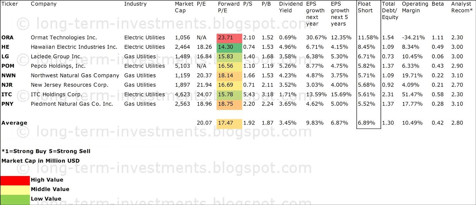 Most Shorted Utility Dividend Stocks