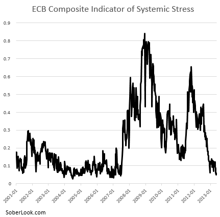 Eurozone stress indicator