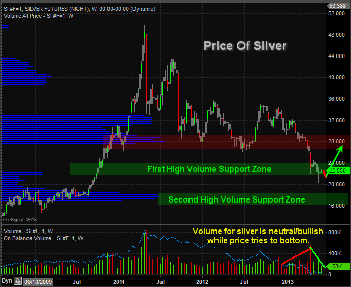 Price Of Silver