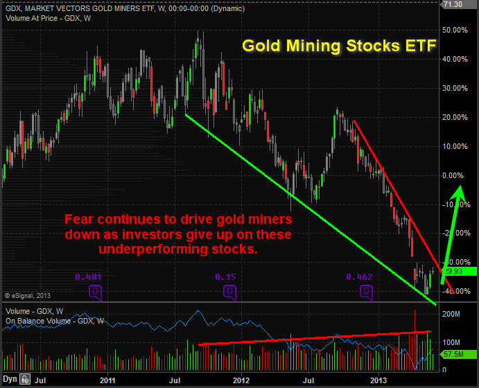 Gold Mining Stocks ETF