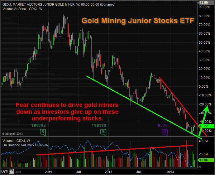 Gold Junior Mining Stocks ETF