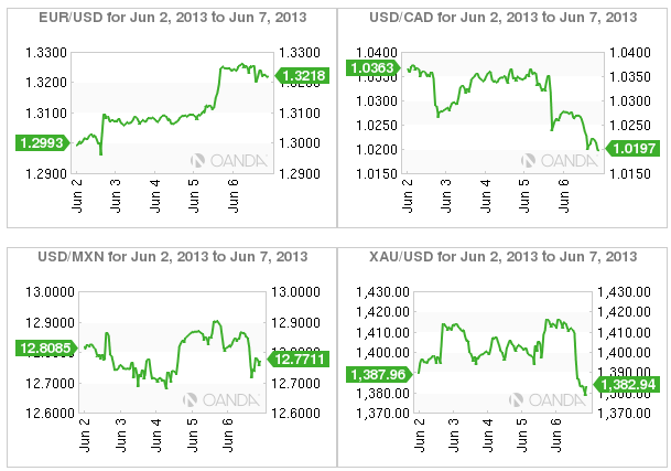 4 Charts