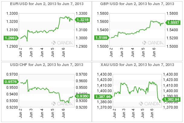 4 Charts