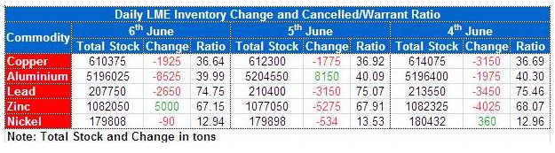 LME Inventory Data