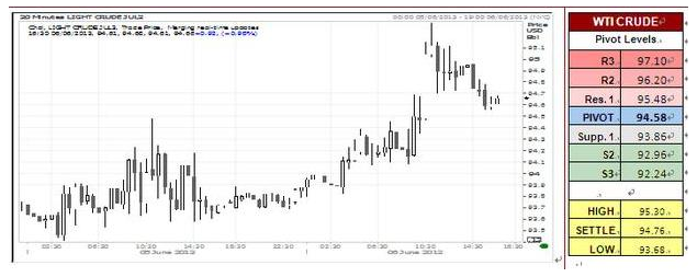 WTI Crude Oil