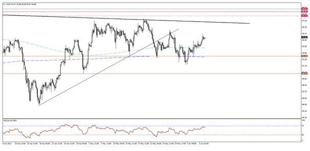 Crude Oil