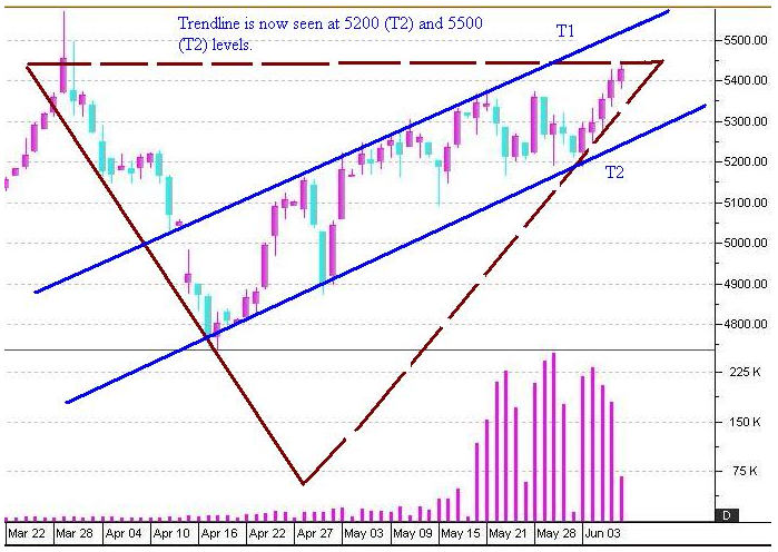 MCX Crude Oil