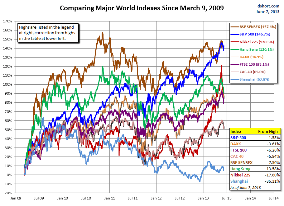 world-indexes-since