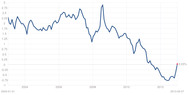 US_10-year_real_rate US_10-year_real_rate