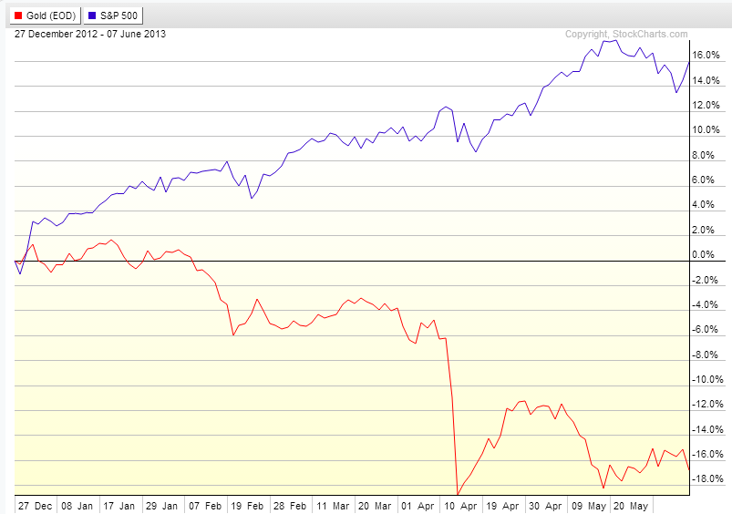 Gold_vs._SPX Gold_vs._SPX