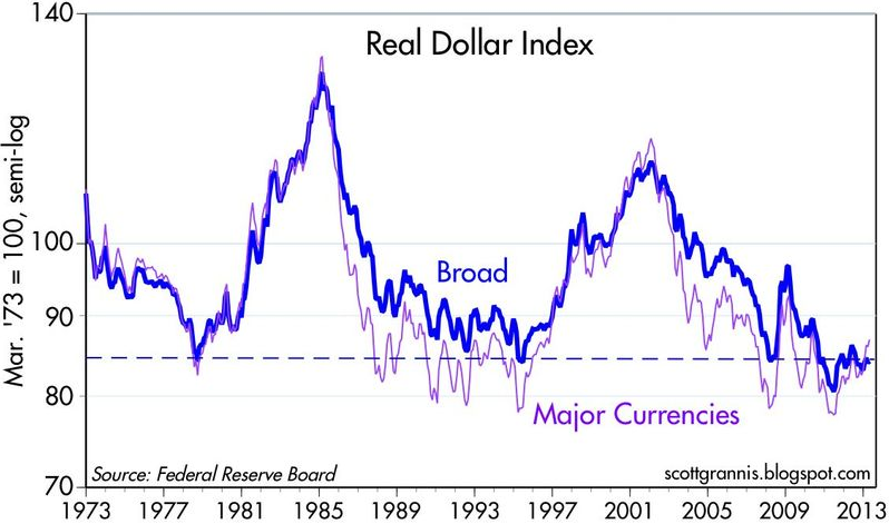 Real Dollar Index