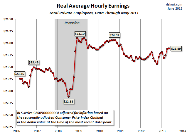 Earnings-average-hourly-real