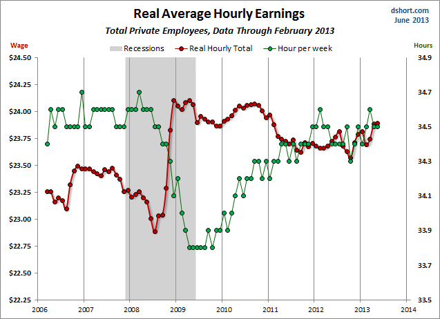 Earnings-hourly-wage-and-hours-per-week
