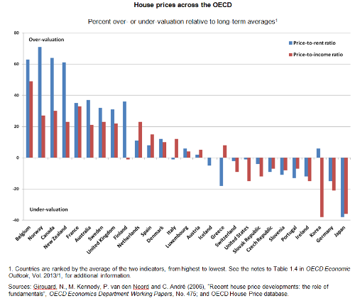 House prices EO