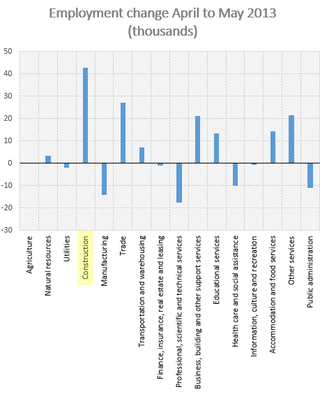 Canada employment change