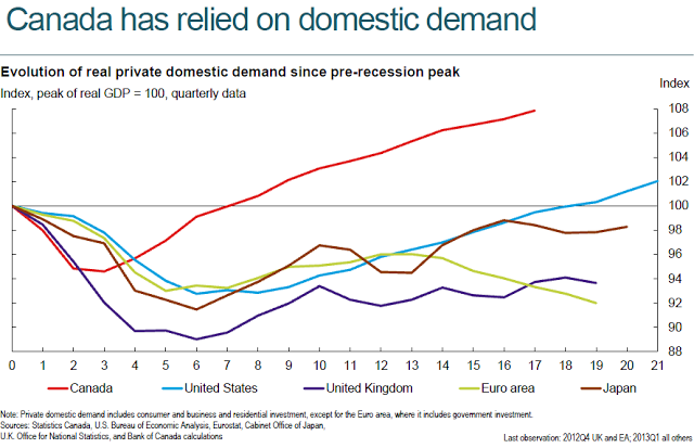 Canada domestic demand