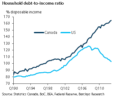 Household leverage US vs Canada
