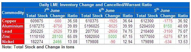 LME Inventory data