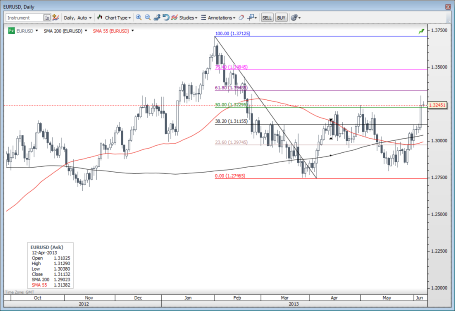 EURUSD