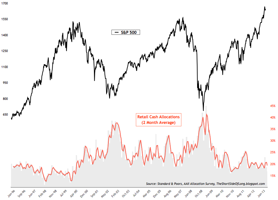 AAII Cash Allocations