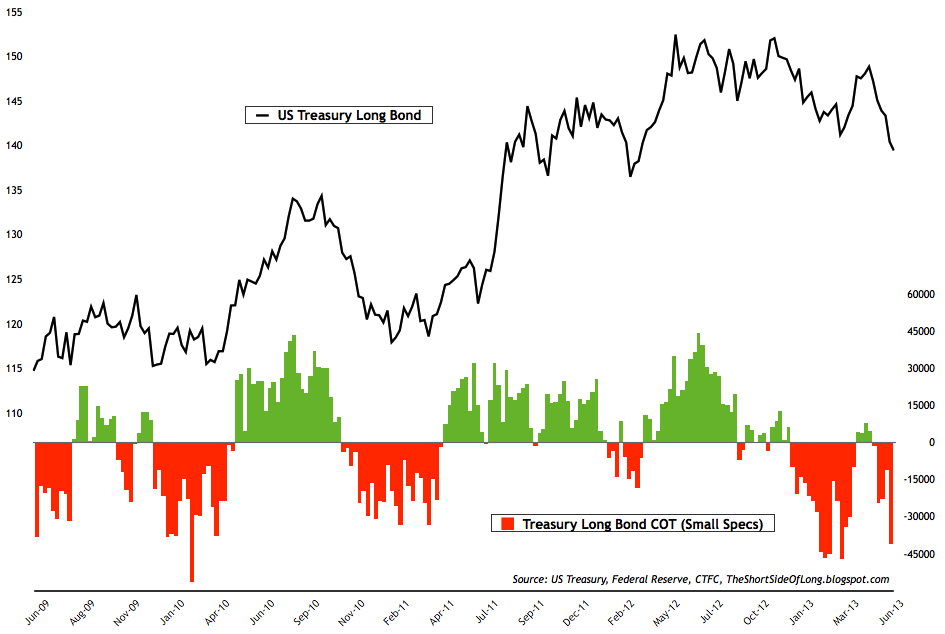 Treasury Bond COT