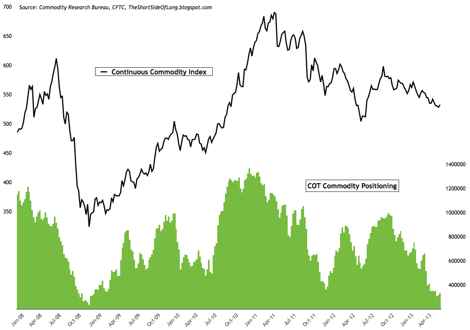 Commodity COT