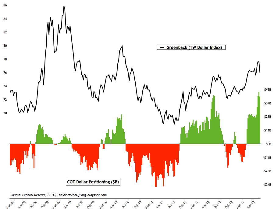 Dollar COT