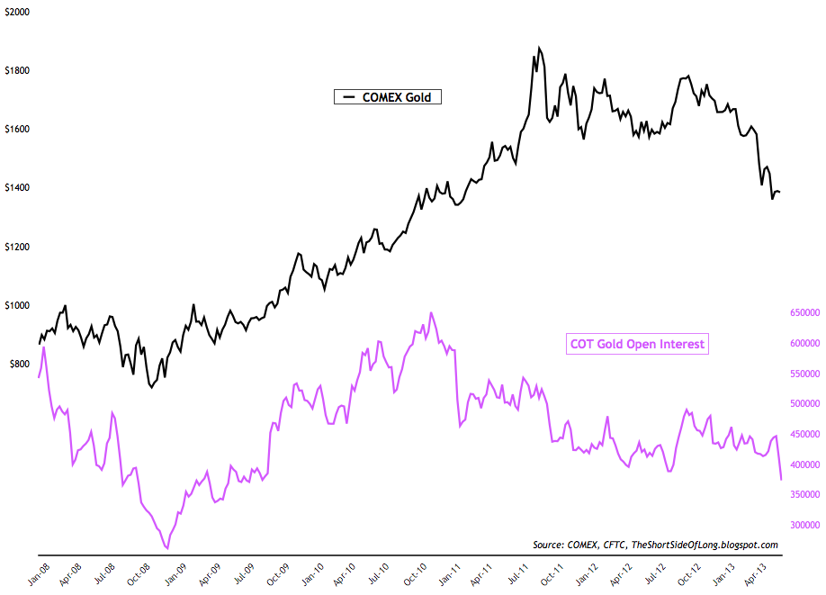 Gold Open Interest