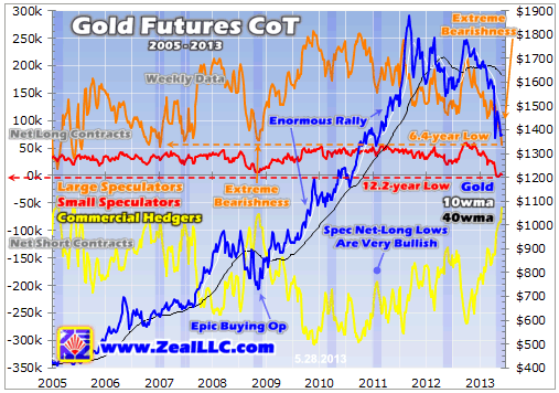 Gold Future COT