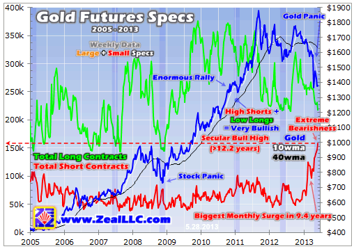 Gold Future Specs