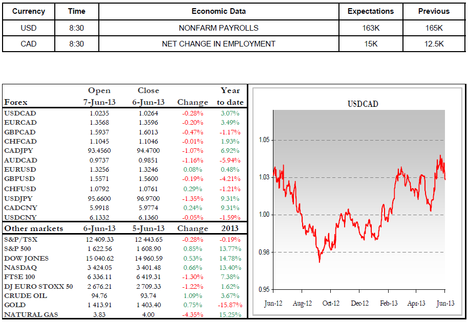 Economic Data