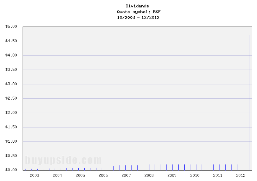 bke dividend